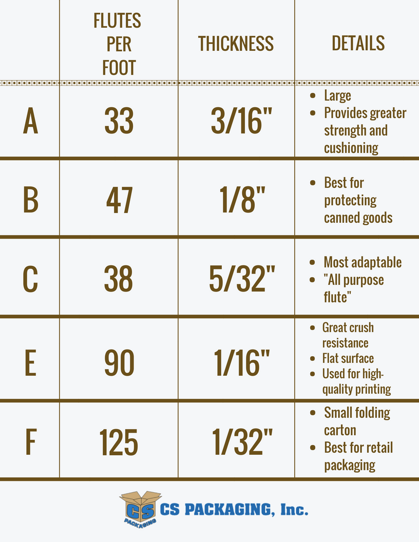Corrugated Flutes and How They Improve Packaging